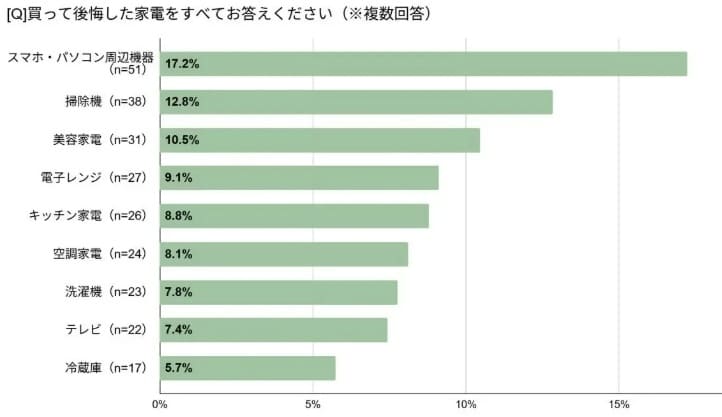 買って後悔した家電アンケート
