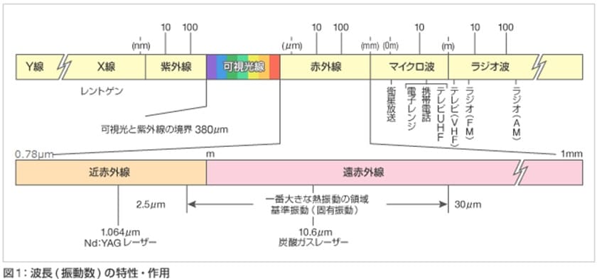 赤外線とは?