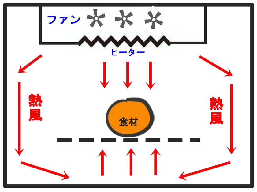 ノンフライヤー構造図