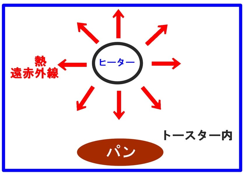 オーブントースターの中の熱と遠赤外線の移動