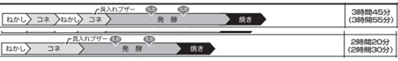 象印-BB-ST10-時間配分
