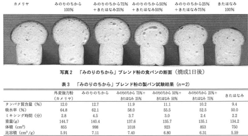 「みのりのちから」製パン特性