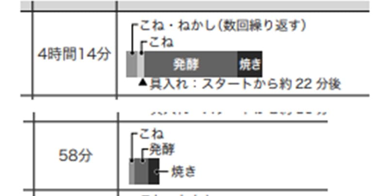 シロカ-SB-2D151-時間配分