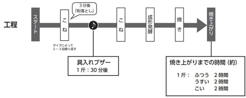 ツインバード-米粉パンメニュー