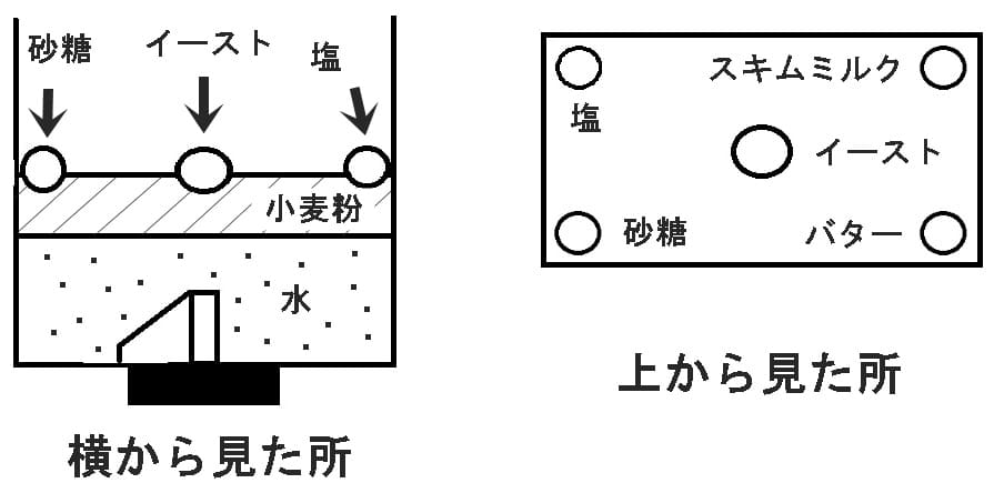 材料の入れ方-アイリスオーヤマ