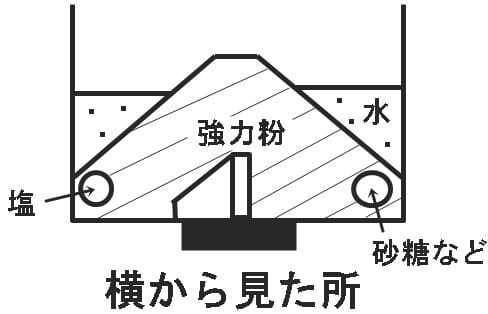 材料の入れ方-パナソニック