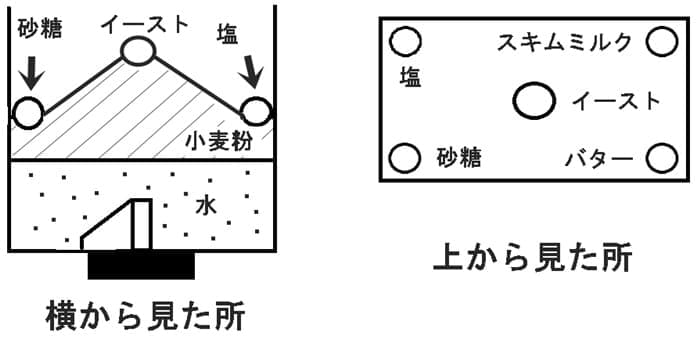 材料の入れ方-レコルト