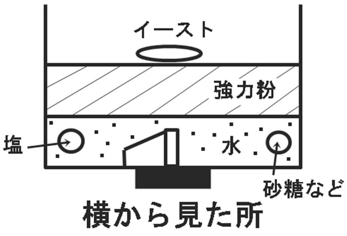 材料の入れ方-ツインバード