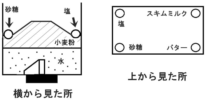 材料の入れ方-象印